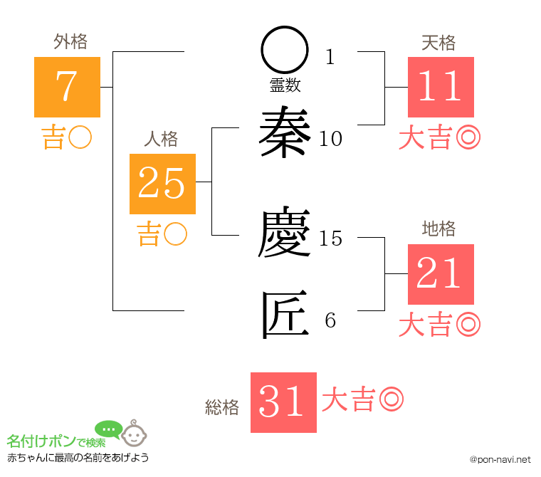 秦 慶匠さんの姓名判断結果
