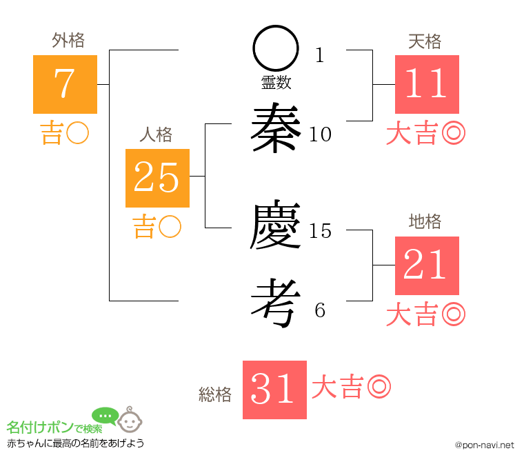 秦 慶考さんの姓名判断結果
