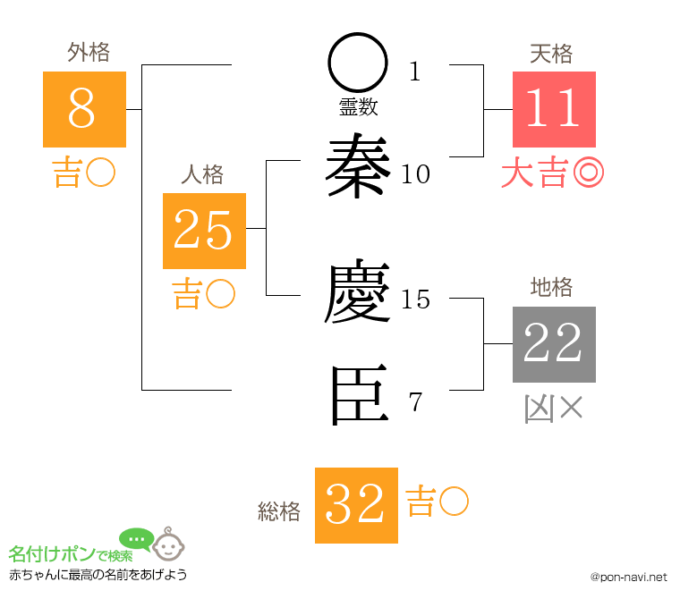 秦 慶臣さんの姓名判断結果