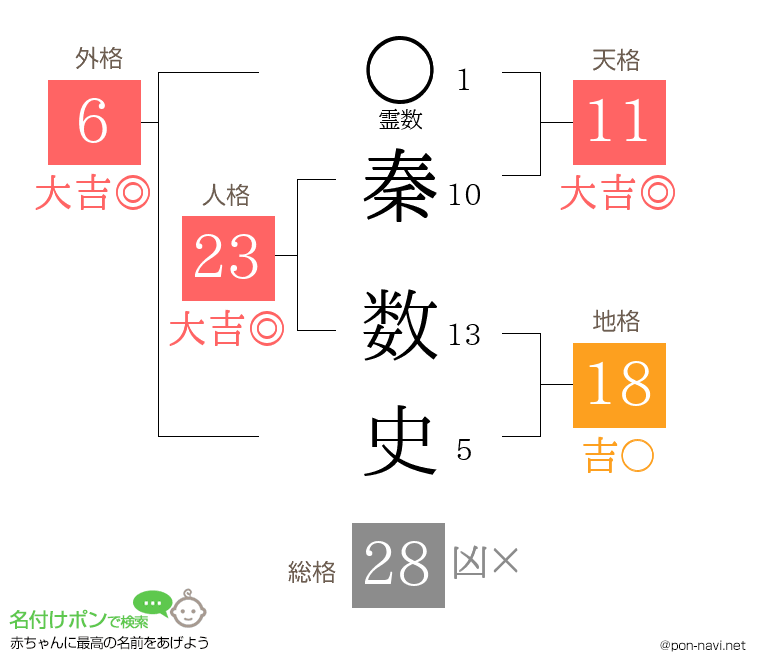 秦 数史さんの姓名判断結果