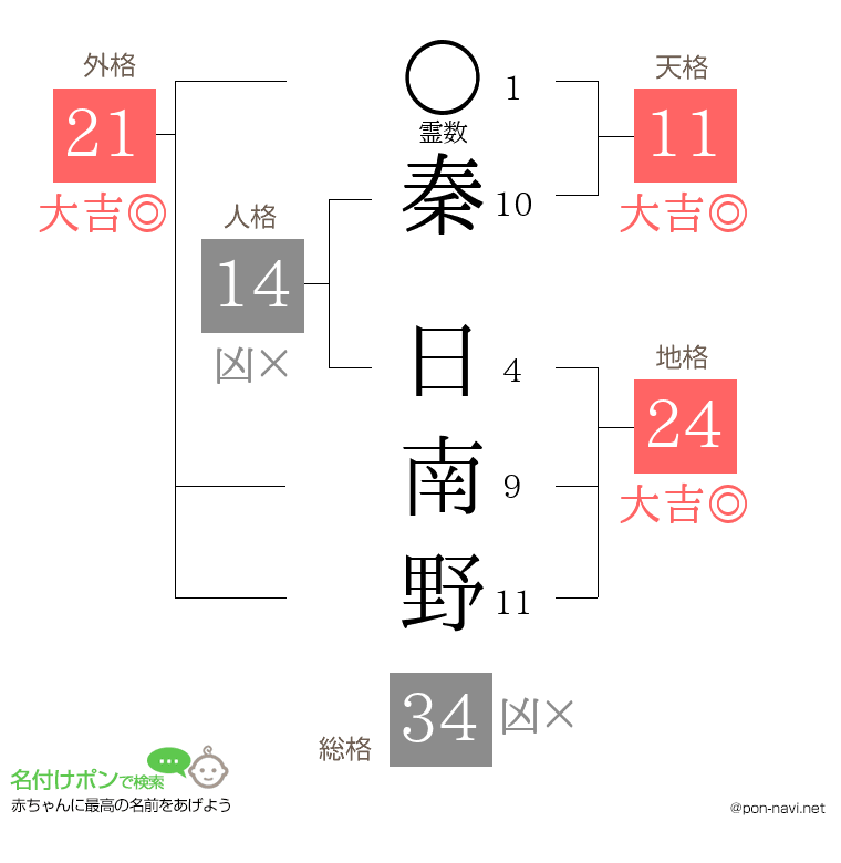 秦 日南野さんの姓名判断結果