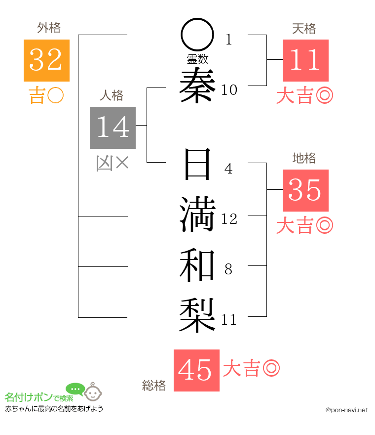 秦 日満和梨さんの姓名判断結果