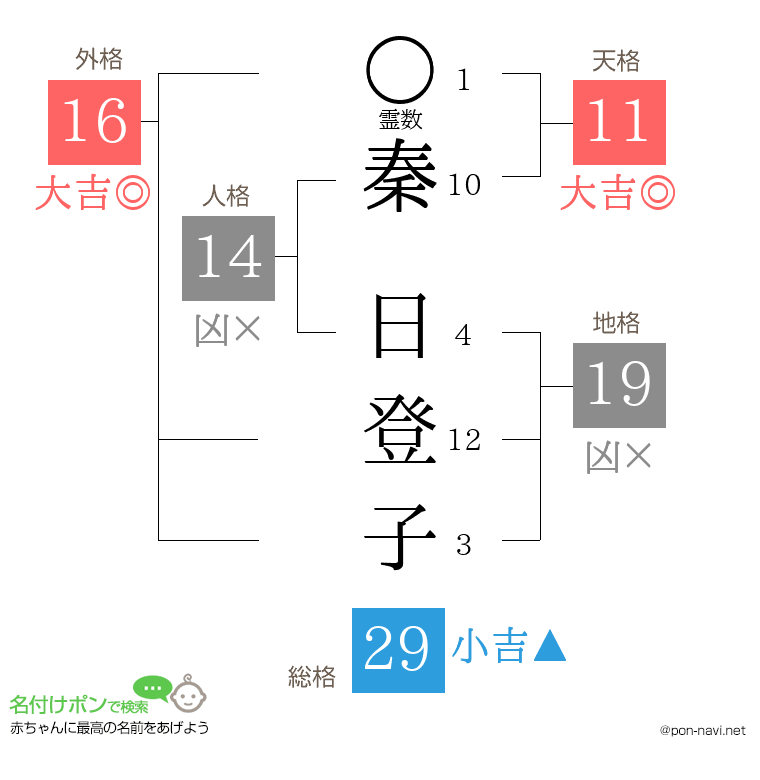秦 日登子さんの姓名判断結果