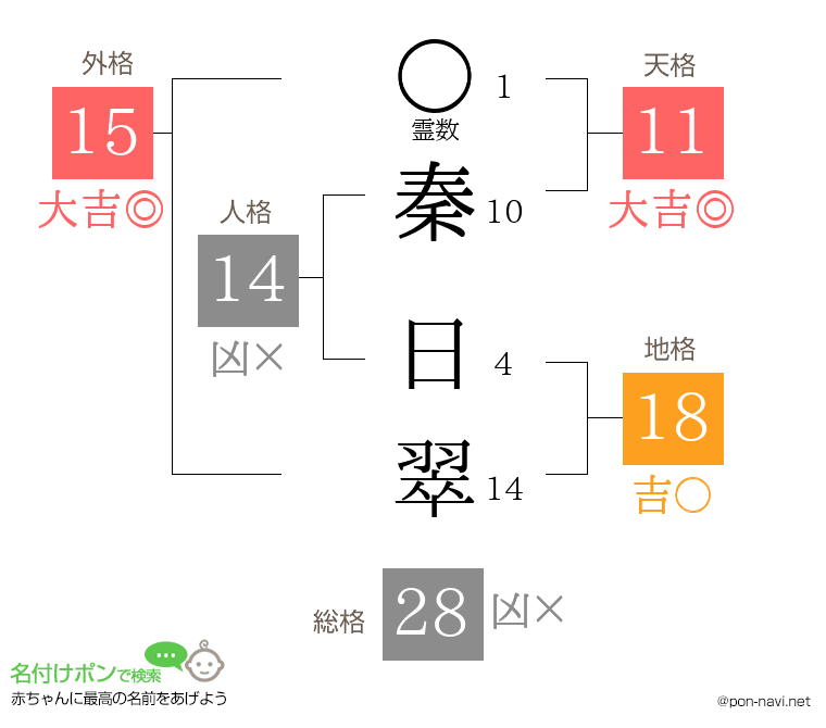 秦 日翠さんの姓名判断結果