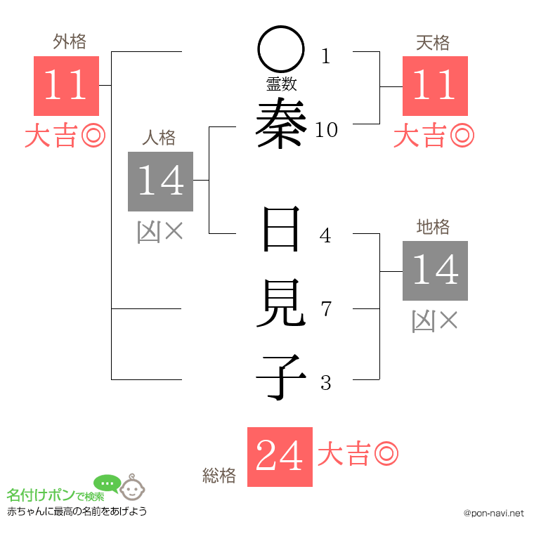 秦 日見子さんの姓名判断結果