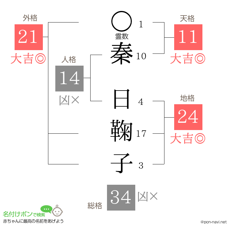 秦 日鞠子さんの姓名判断結果