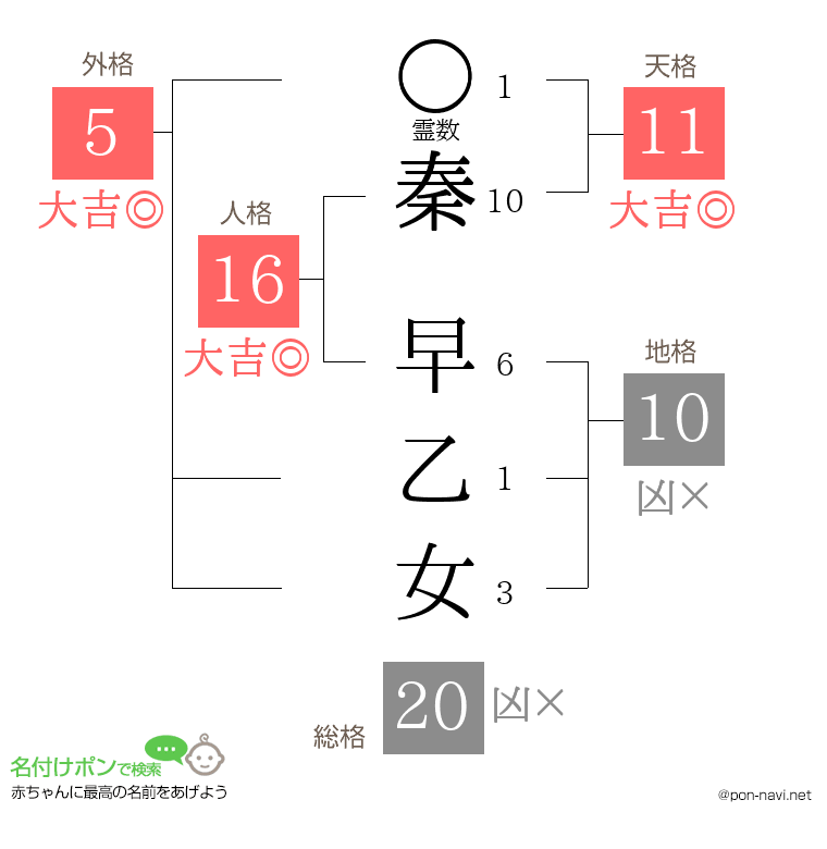 秦 早乙女さんの姓名判断結果