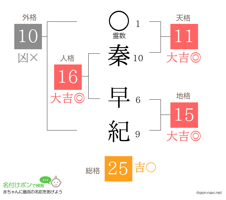 秦 早紀さんの姓名判断結果