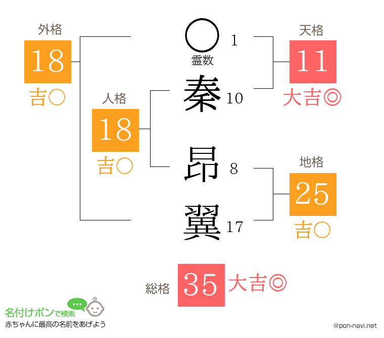 秦 昂翼さんの姓名判断結果
