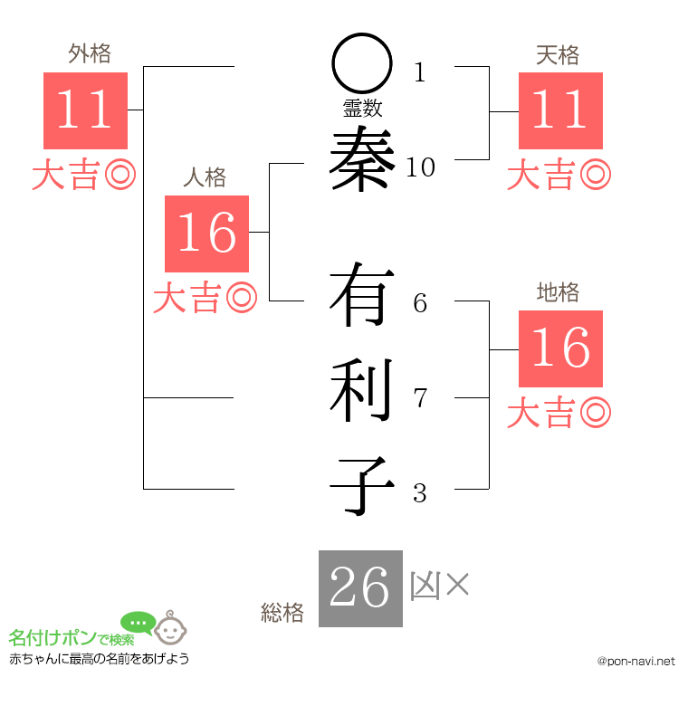 秦 有利子さんの姓名判断結果