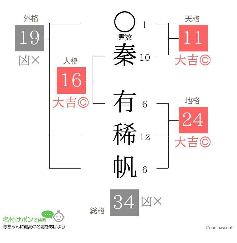 秦 有稀帆さんの姓名判断結果