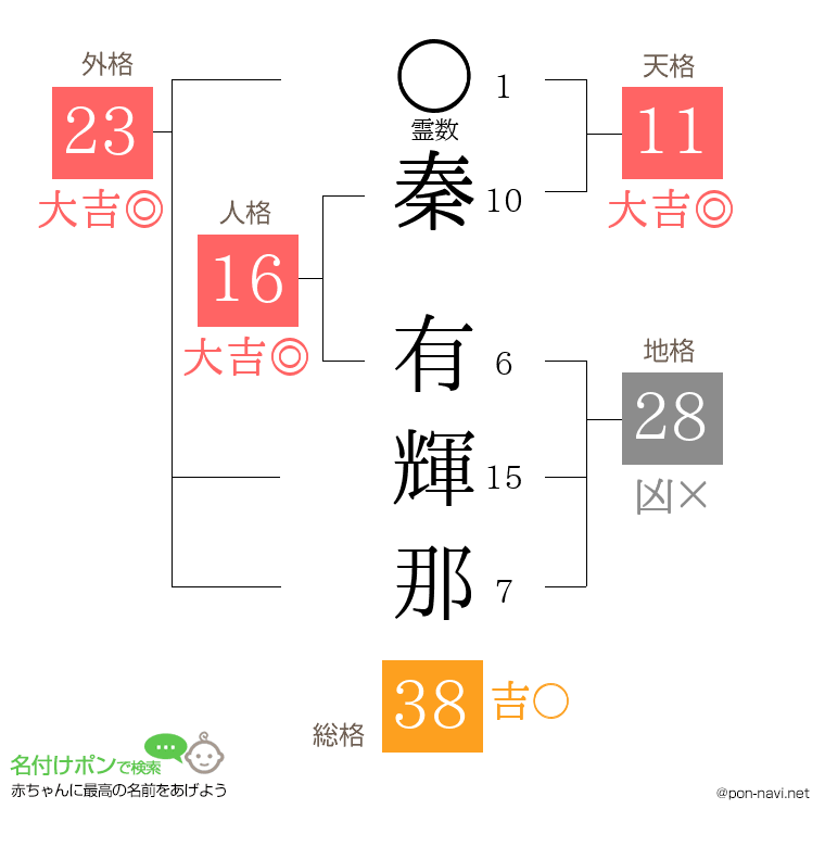 秦 有輝那さんの姓名判断結果
