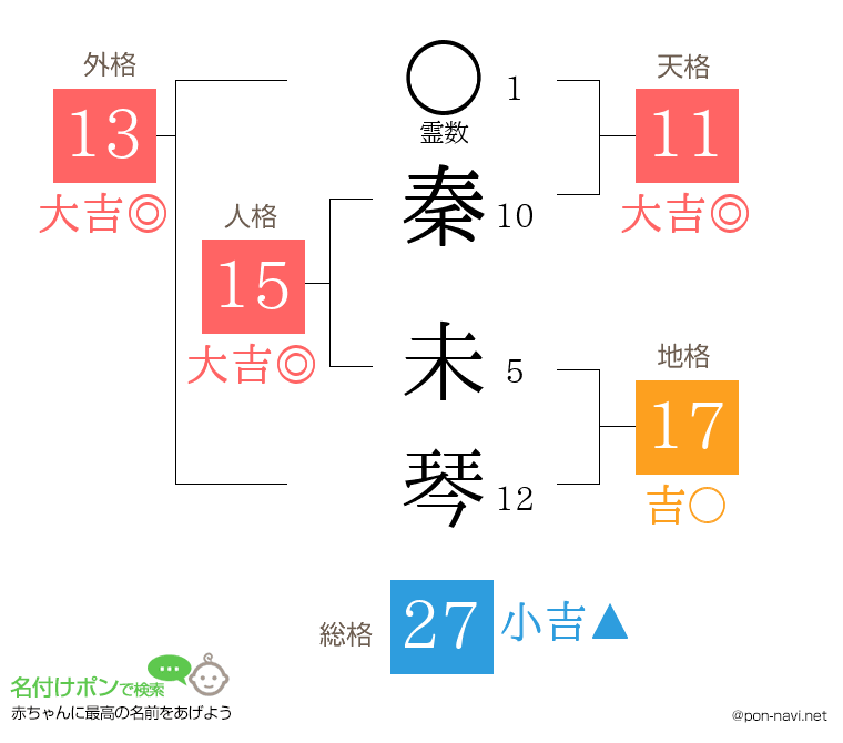 秦 未琴さんの姓名判断結果