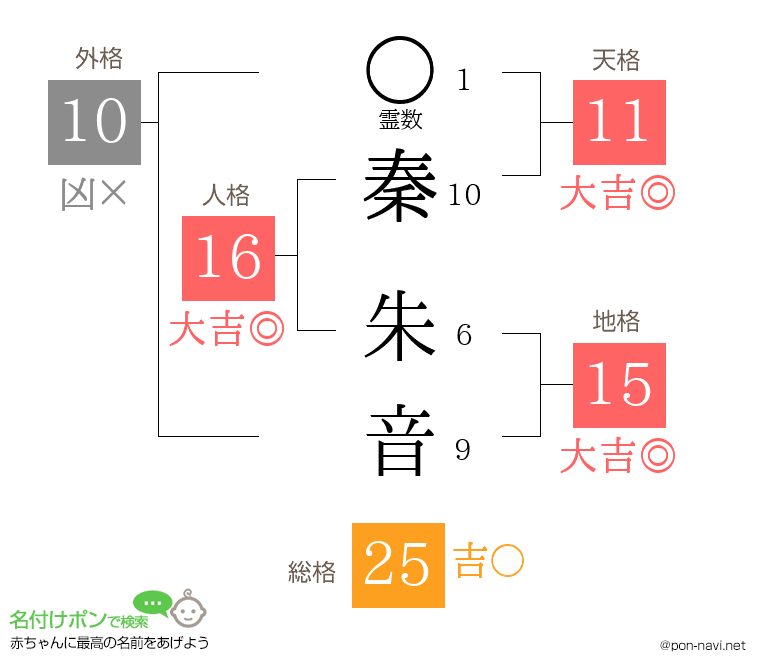 秦 朱音さんの姓名判断結果
