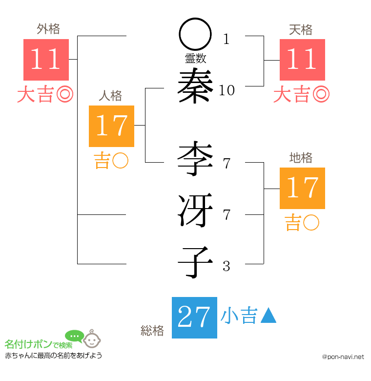 秦 李冴子さんの姓名判断結果