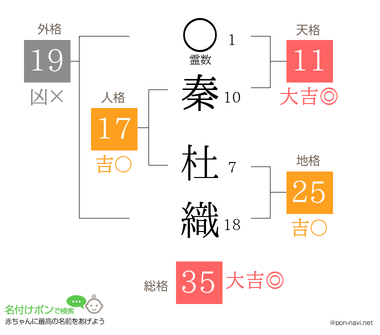 秦 杜織さんの姓名判断結果