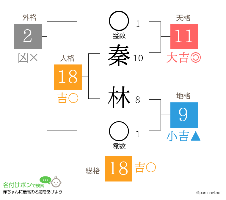 秦 林さんの姓名判断結果