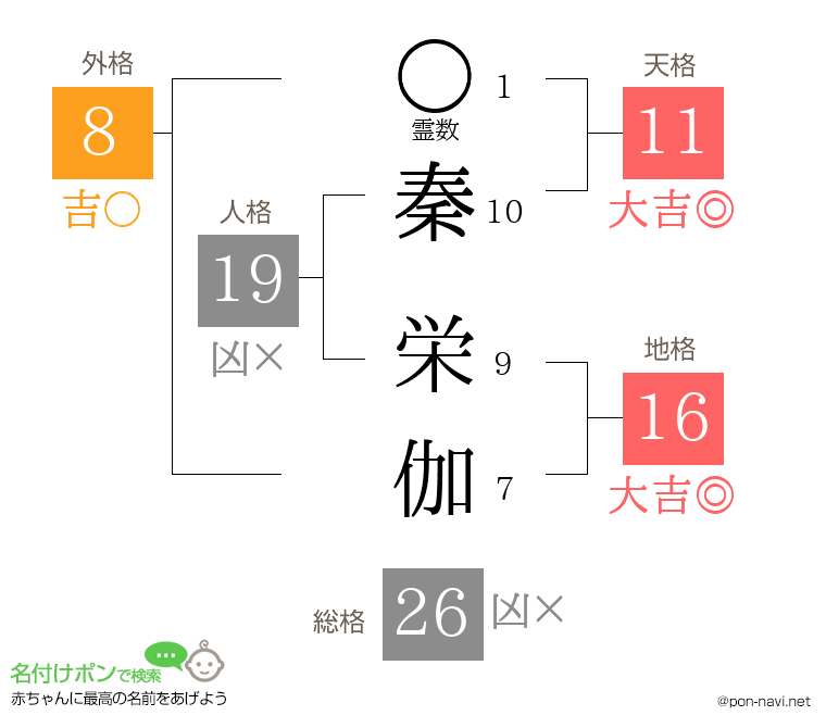 秦 栄伽さんの姓名判断結果