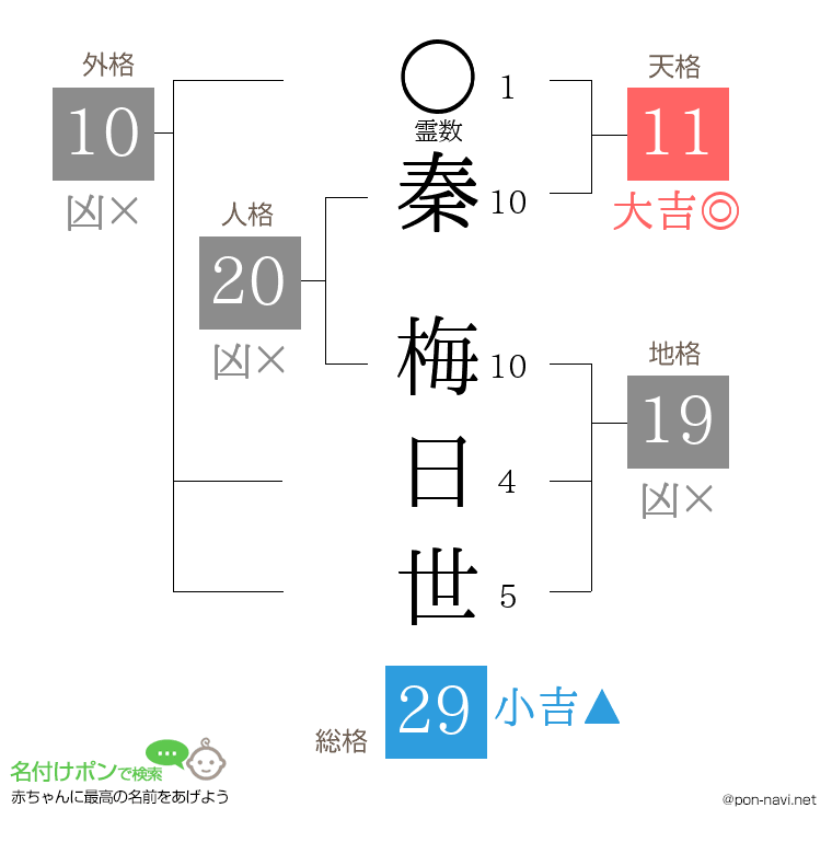 秦 梅日世さんの姓名判断結果