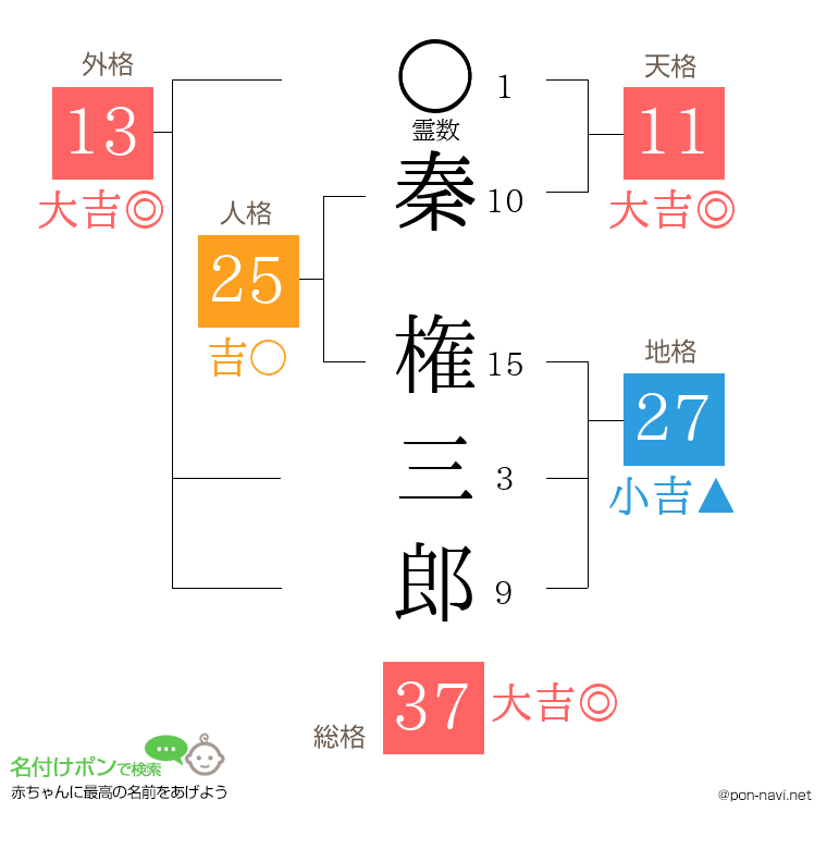 秦 権三郎さんの姓名判断結果