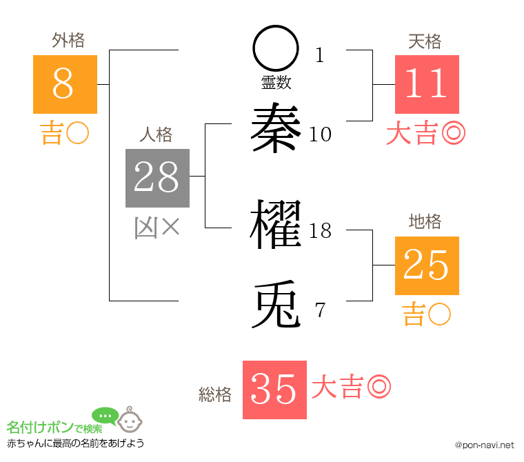 秦 櫂兎さんの姓名判断結果