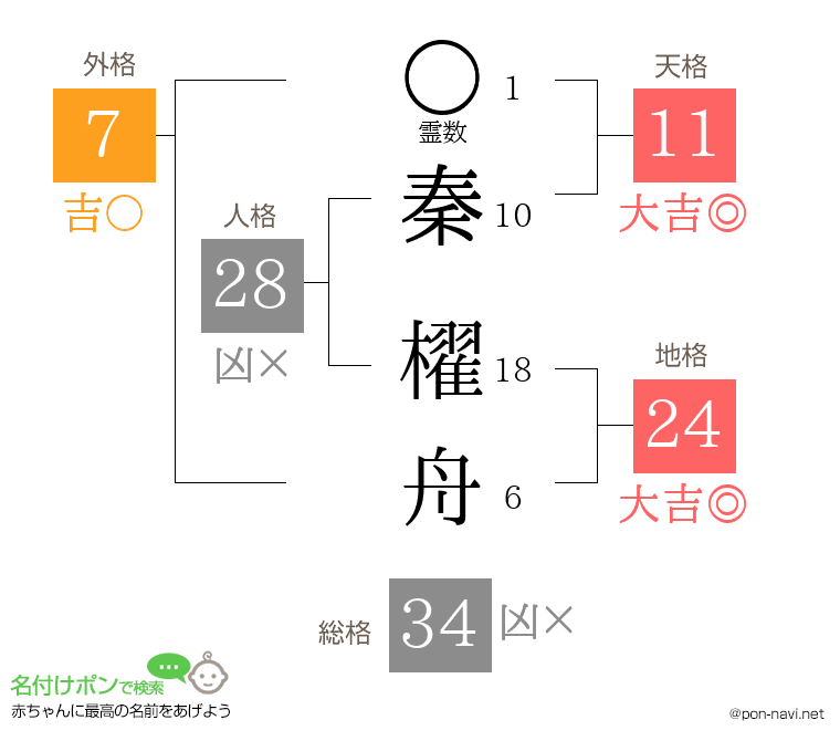 秦 櫂舟さんの姓名判断結果