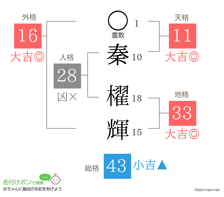 秦 櫂輝さんの姓名判断結果