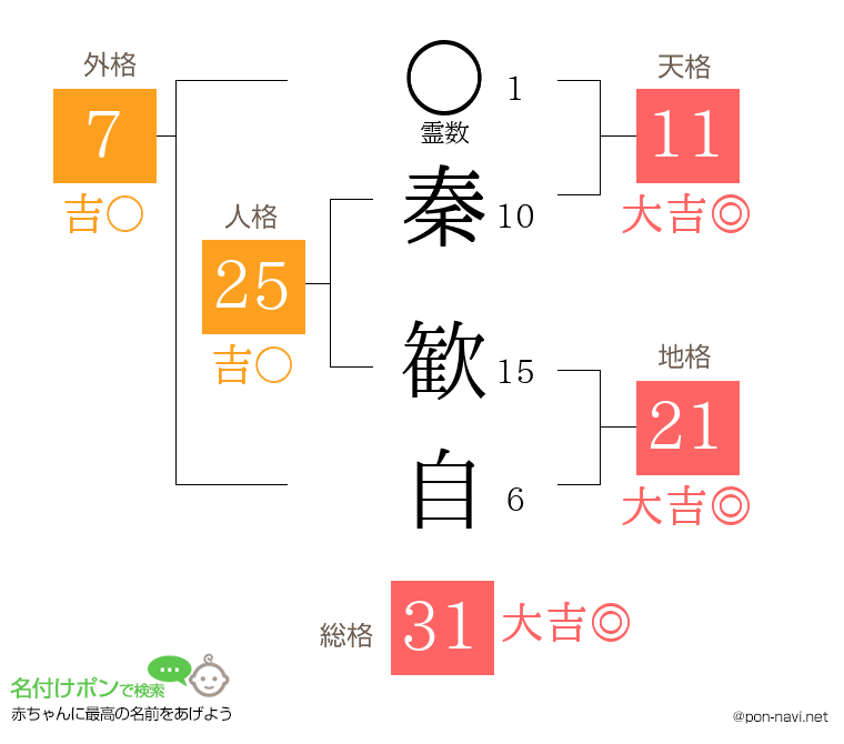 秦 歓自さんの姓名判断結果
