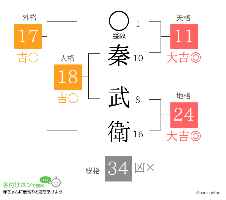 秦 武衛さんの姓名判断結果