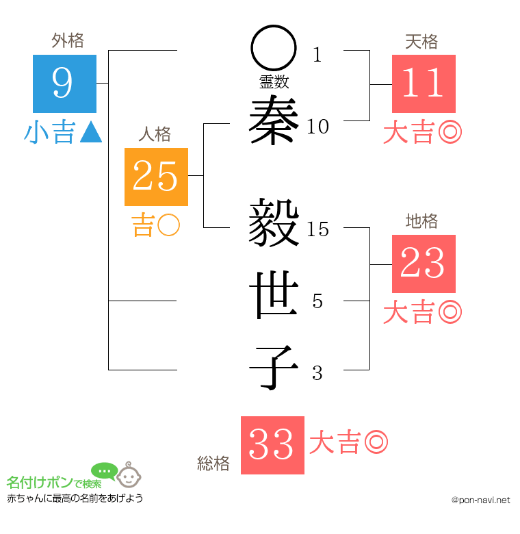 秦 毅世子さんの姓名判断結果