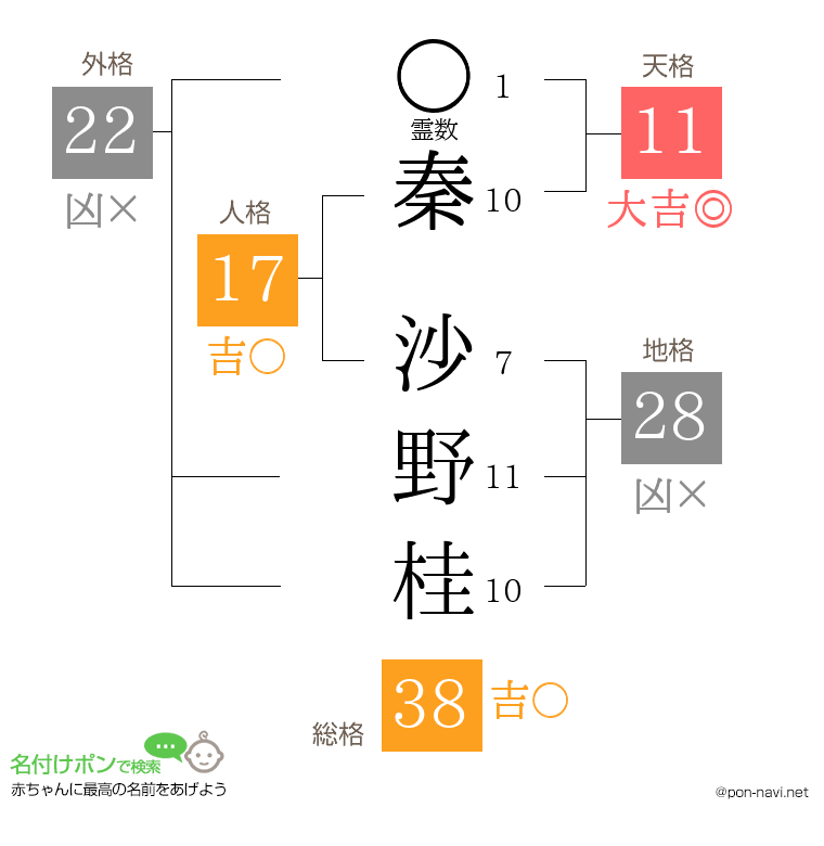 秦 沙野桂さんの姓名判断結果