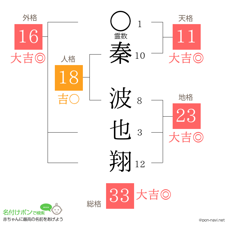 秦 波也翔さんの姓名判断結果