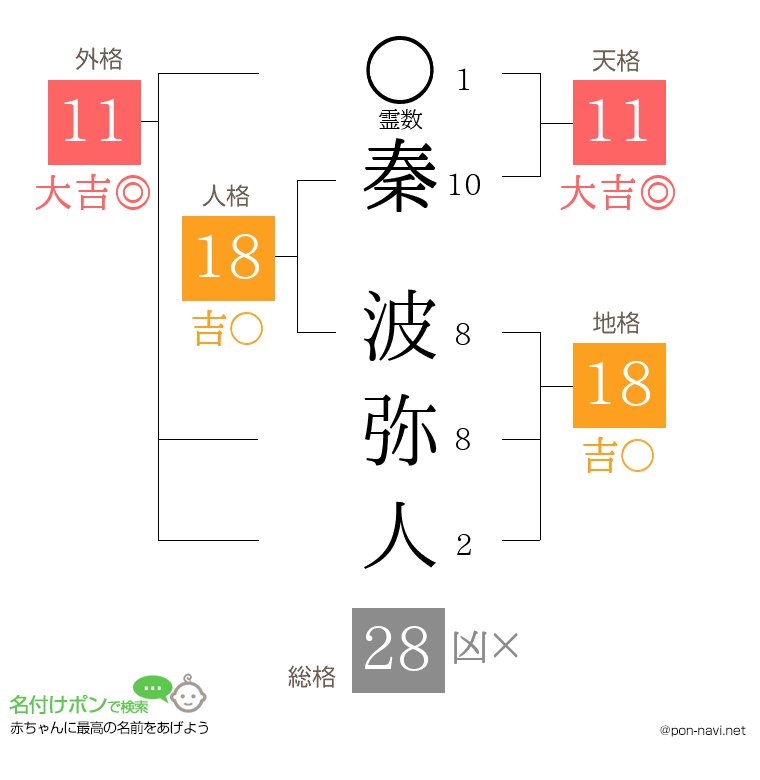 秦 波弥人さんの姓名判断結果
