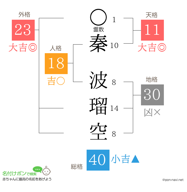 秦 波瑠空さんの姓名判断結果
