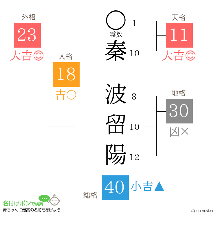 秦 波留陽さんの姓名判断結果