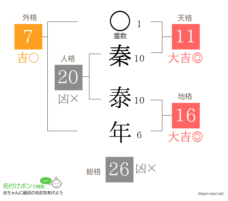 秦 泰年さんの姓名判断結果