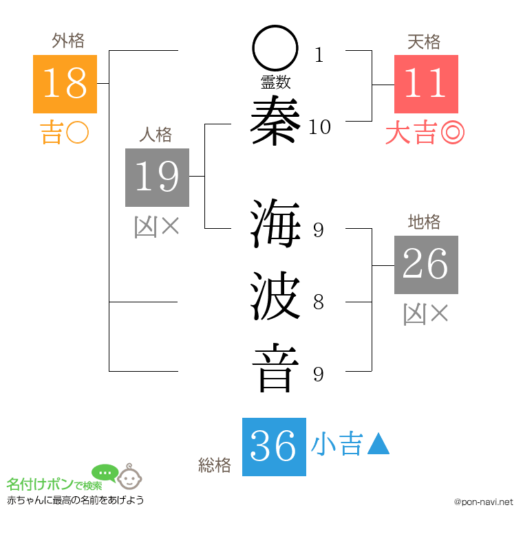 秦 海波音さんの姓名判断結果