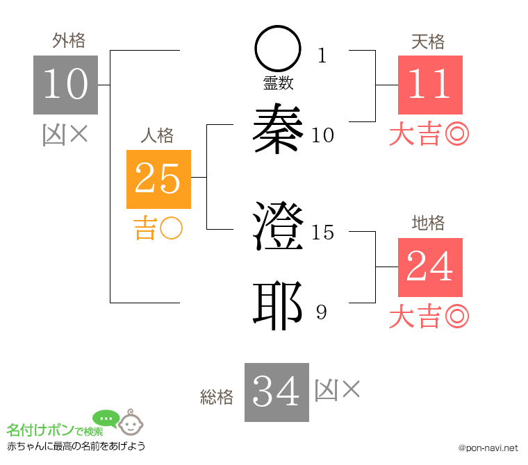 秦 澄耶さんの姓名判断結果