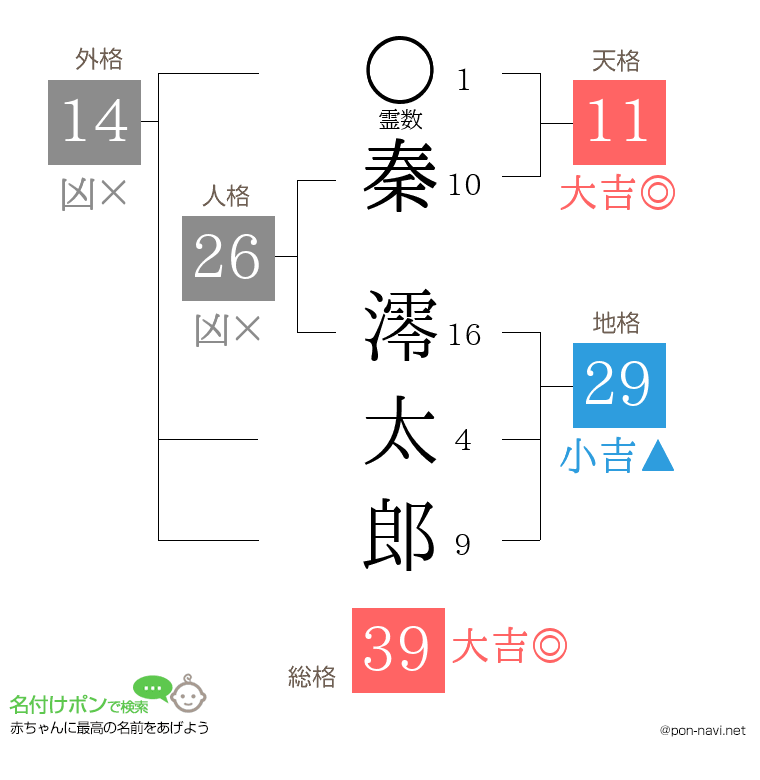 秦 澪太郎さんの姓名判断結果