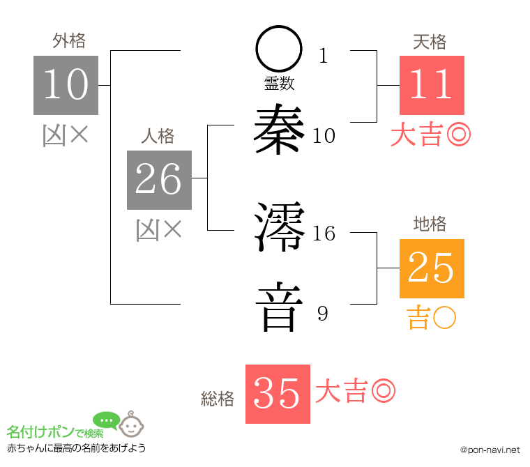 秦 澪音さんの姓名判断結果