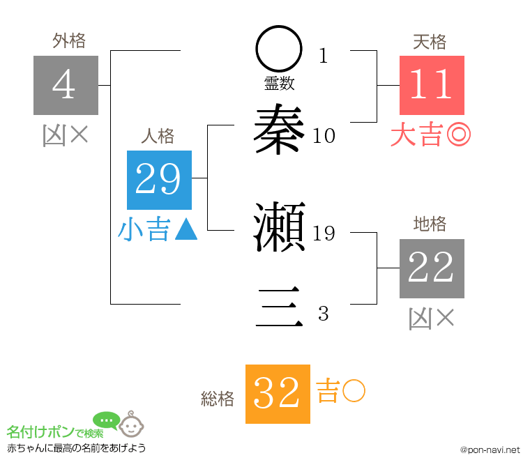 秦 瀬三さんの姓名判断結果