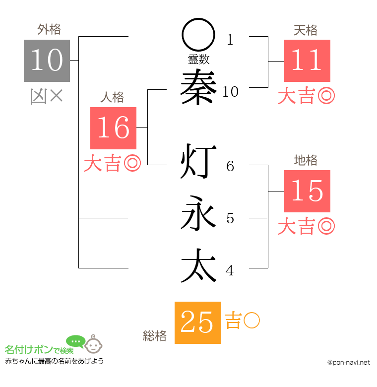 秦 灯永太さんの姓名判断結果