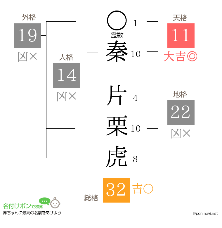 秦 片栗虎さんの姓名判断結果