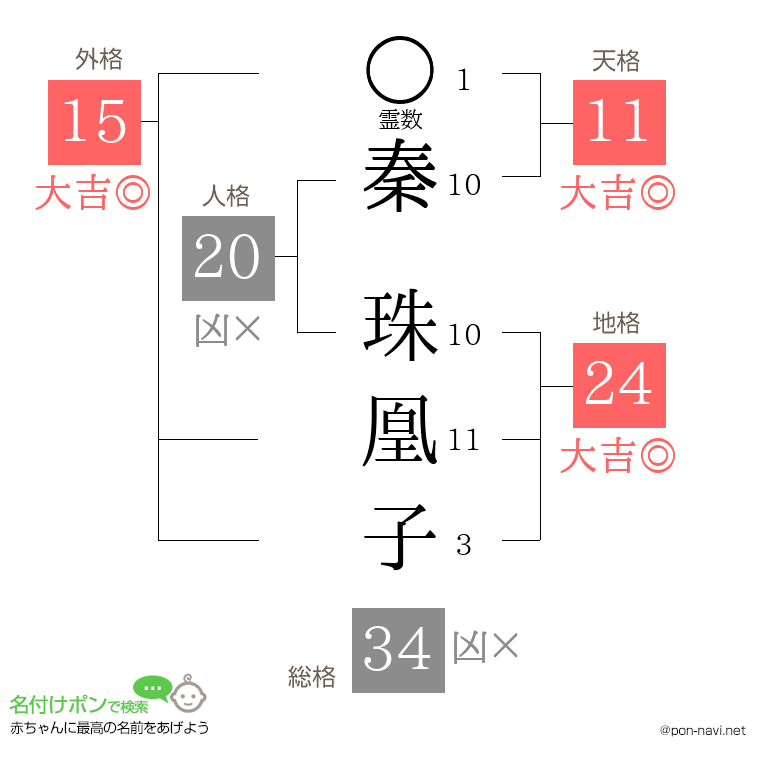 秦 珠凰子さんの姓名判断結果