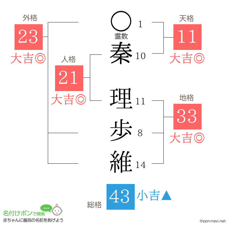 秦 理歩維さんの姓名判断結果