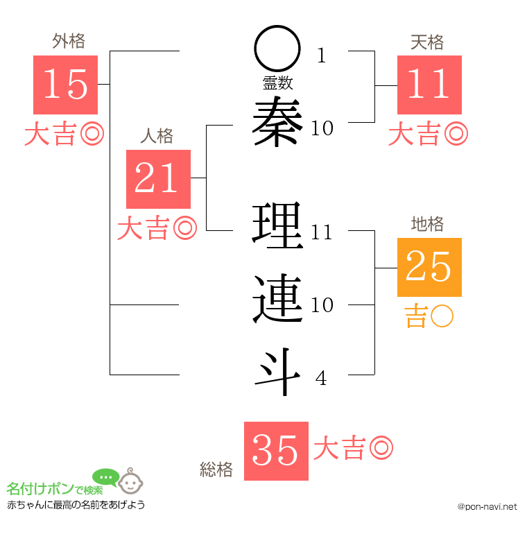 秦 理連斗さんの姓名判断結果