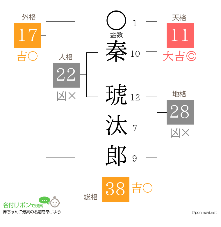 秦 琥汰郎さんの姓名判断結果