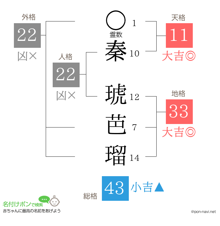 秦 琥芭瑠さんの姓名判断結果