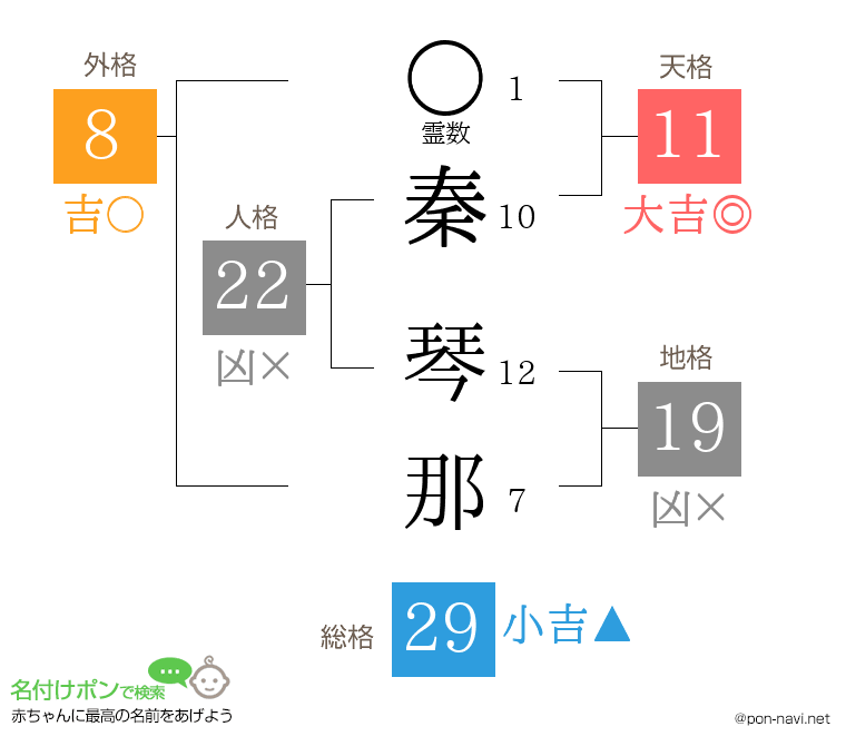 秦 琴那さんの姓名判断結果