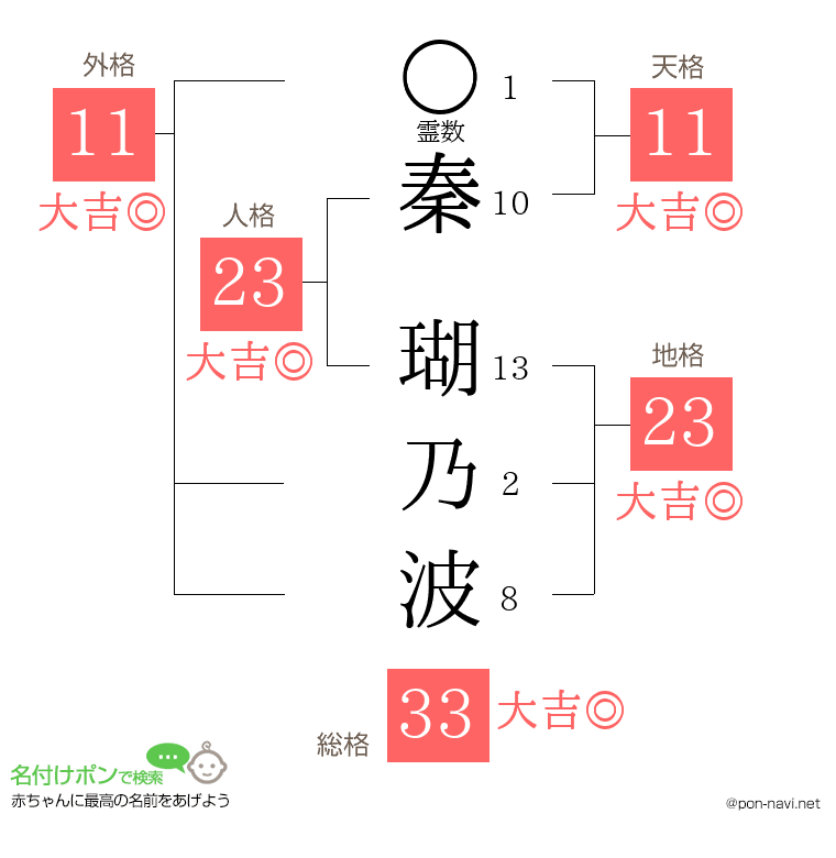 秦 瑚乃波さんの姓名判断結果